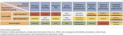 Choice of Microbial System for In-Situ Resource Utilization on Mars